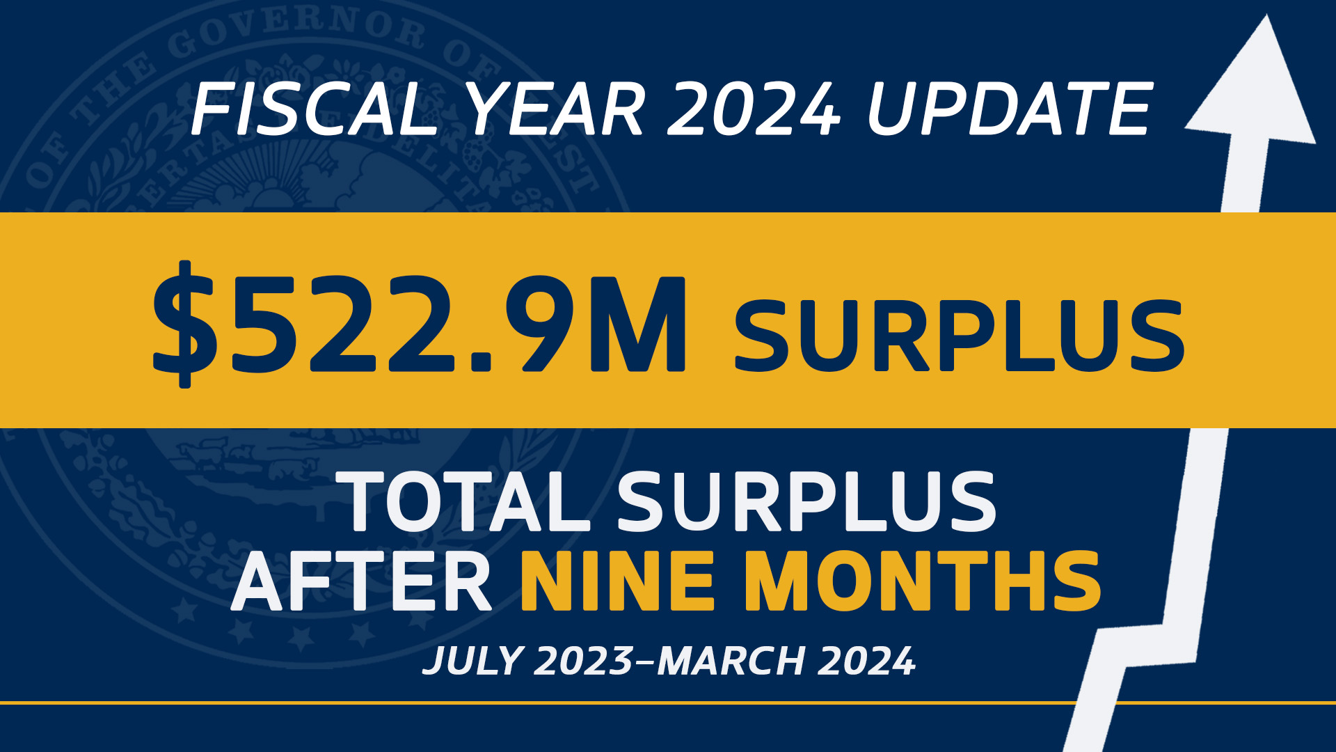 Gov. Justice announces FY 2024 revenue collections 522.9 million ahead